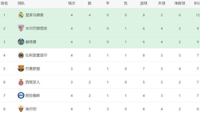 皇马主场大胜比利亚雷亚尔,重新登顶积分榜的简单介绍 皇马主场大胜比利亚雷亚尔,重新登顶积分榜的简单介绍