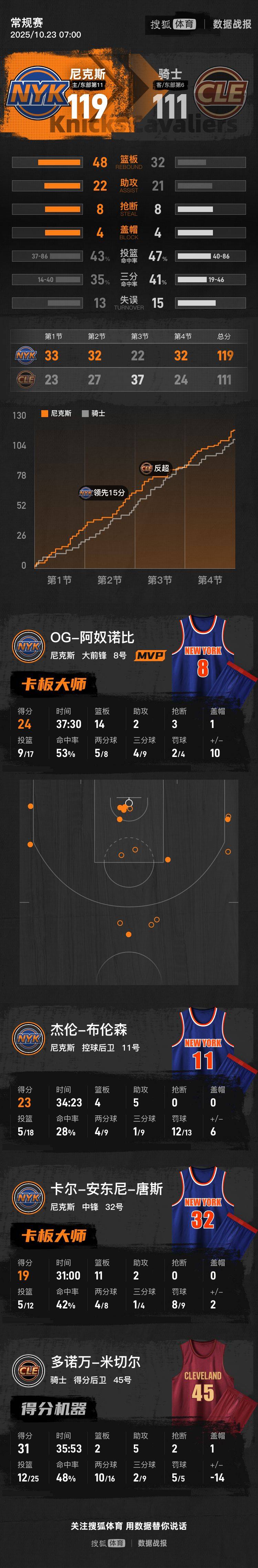 火箭险胜尼克斯，米切尔状态火热